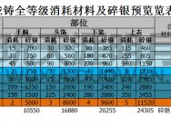 天涯明月刀珑铸材料碎银消耗统计表 懒人必备